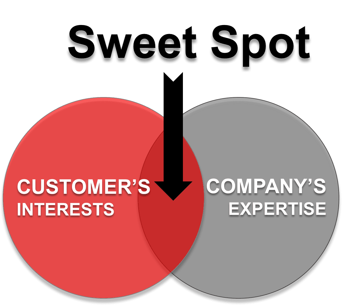 Sweet Spot Customer for Startups Sweet Spot Customer for Startups